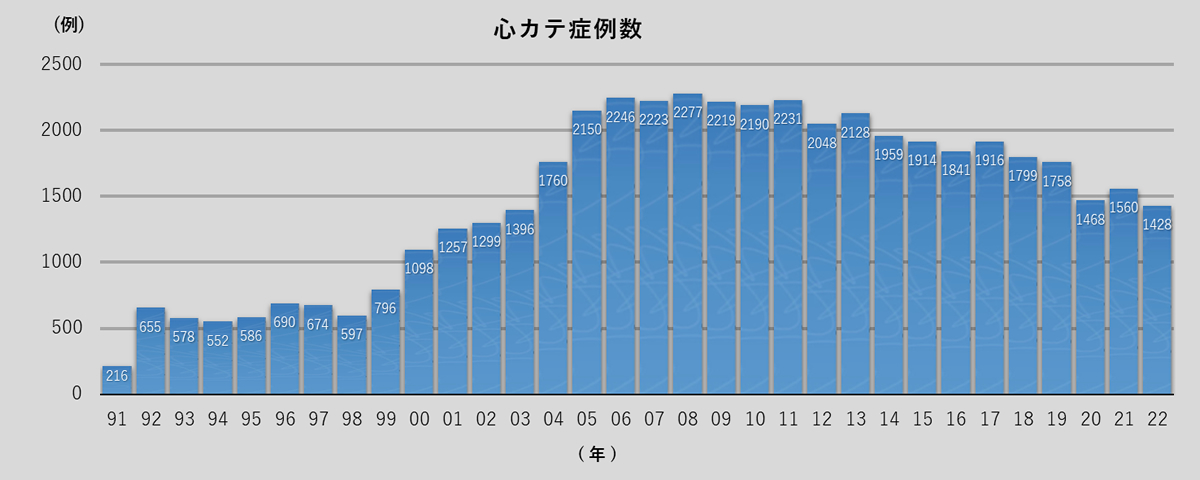 当院における心臓カテーテル検査・治療(心カテ)の症例数推移