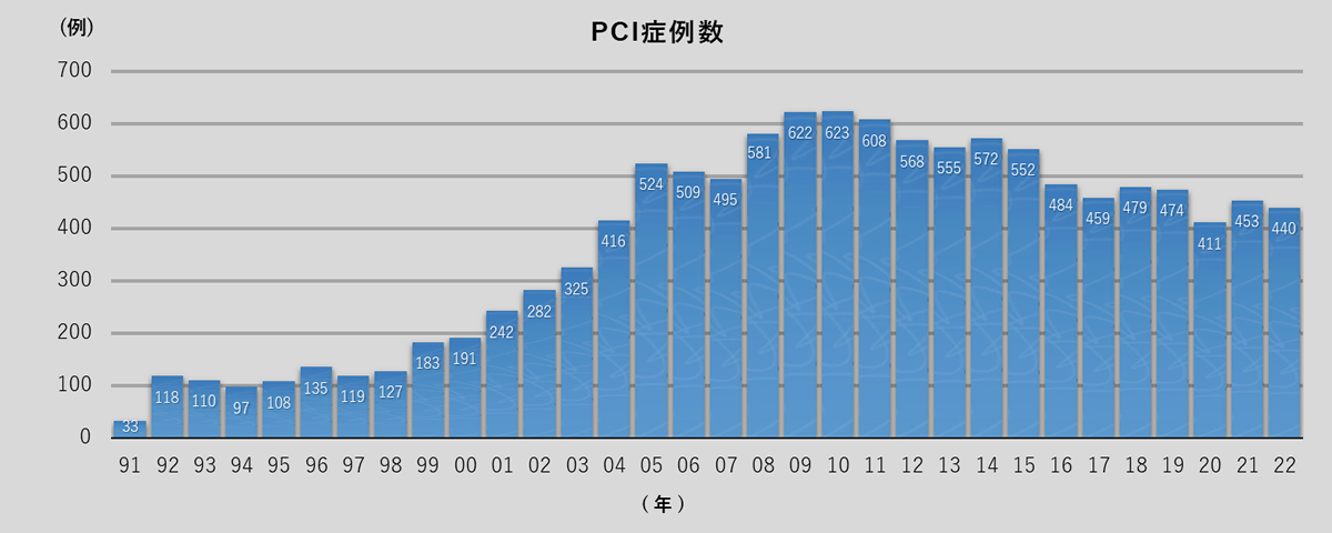 当院におけるPCI(経皮的冠動脈形成術)の症例数推移
