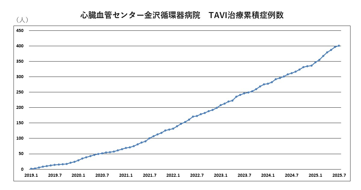 当院累積症例数